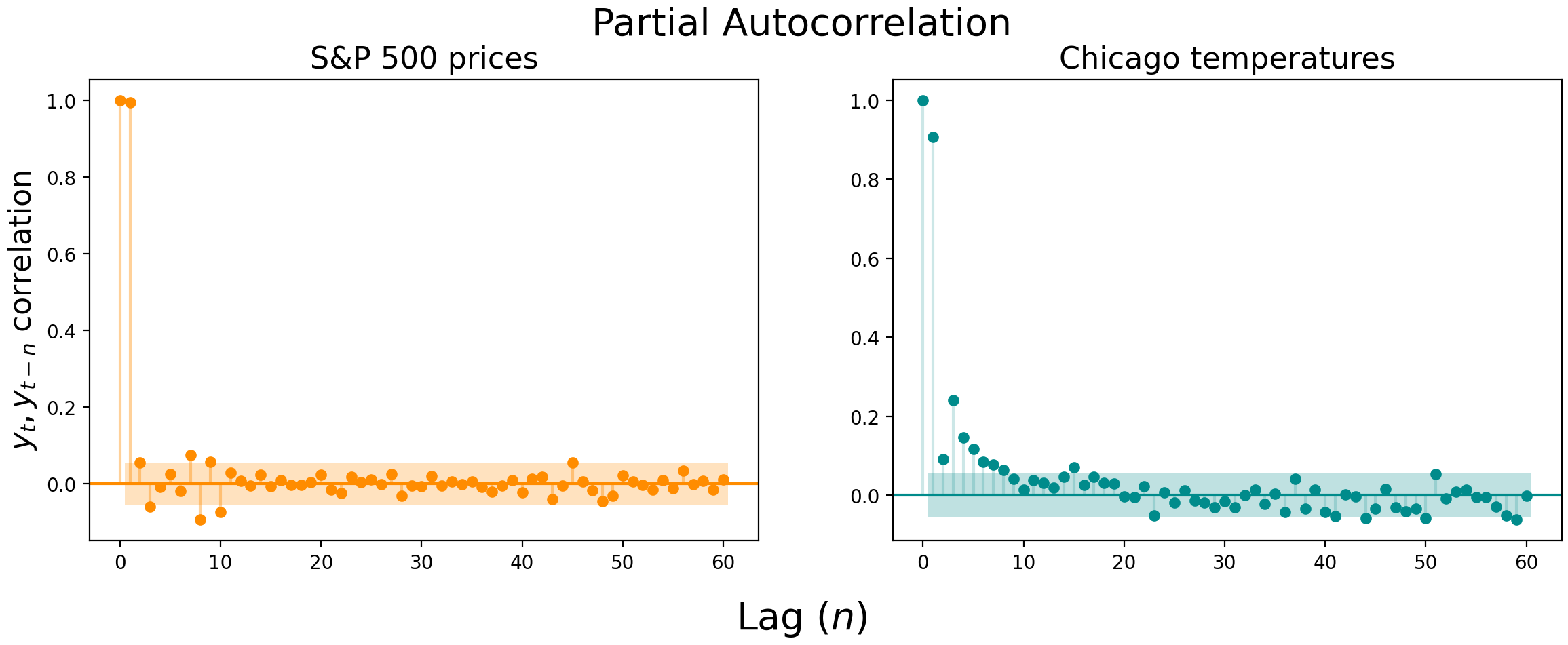Examples of partial autocorrelation plots