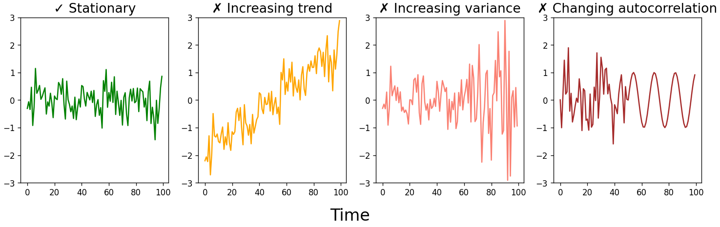 Stationary and non-stationary time series