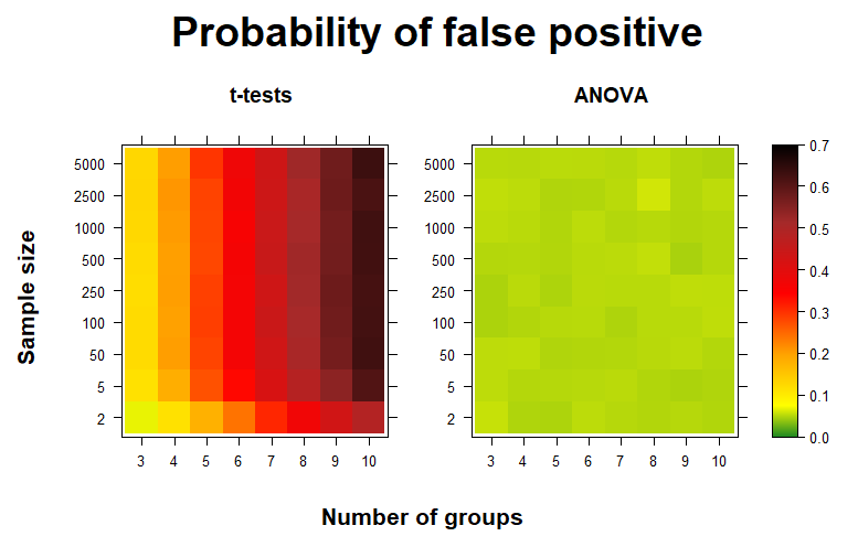 Two heatmaps showing a high false positive rate for multiple t-tests and a low rate for ANOVA